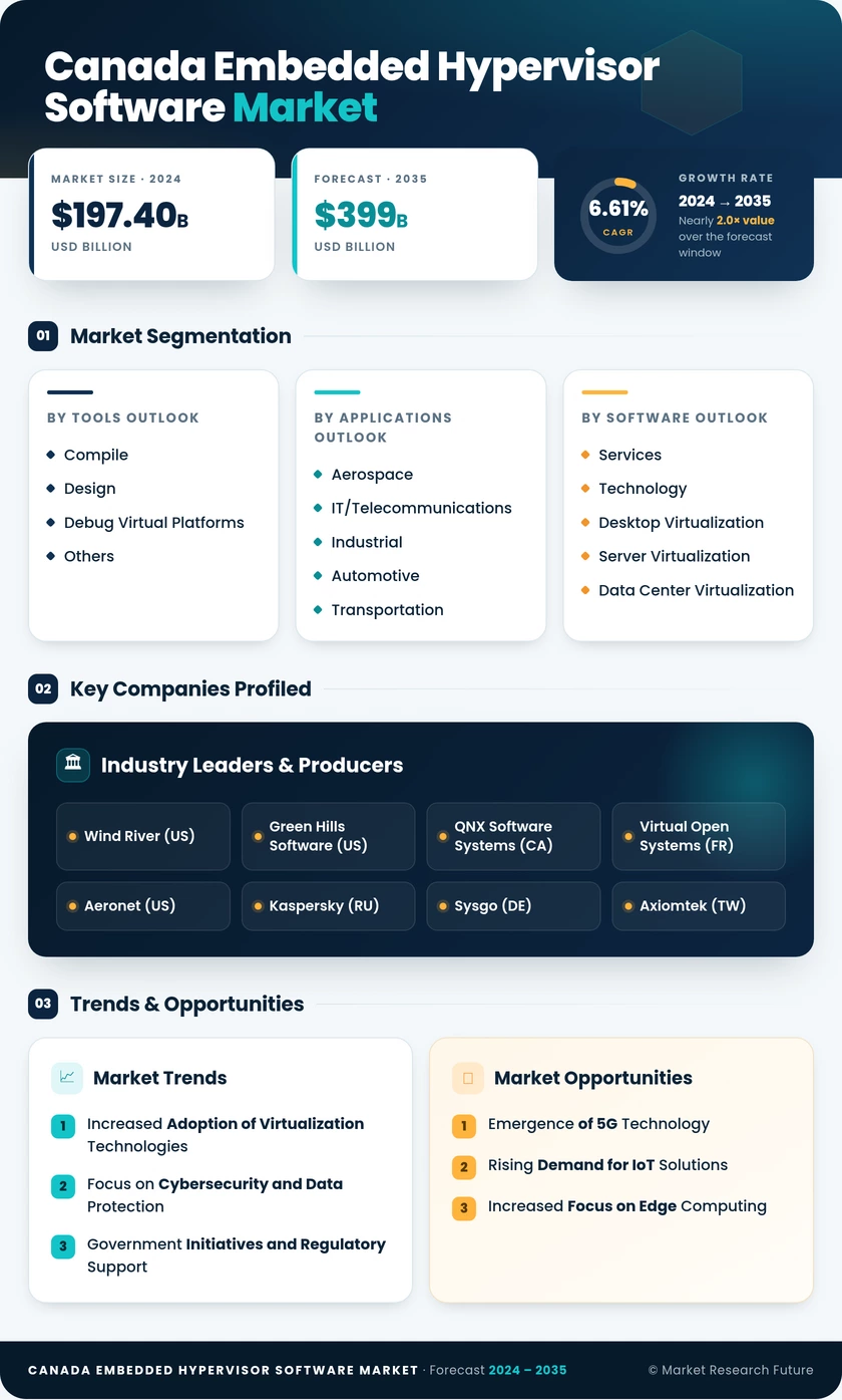 Canada Embedded Hypervisor Software Market Research Report- Forecast to 2035 Infographic