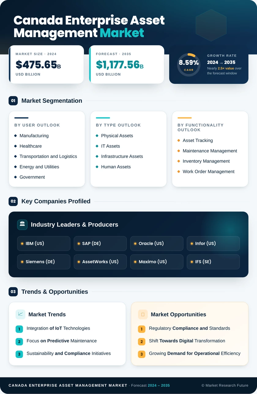 Canada Enterprise Asset Management Market Research Report-Forecast to 2035 Infographic