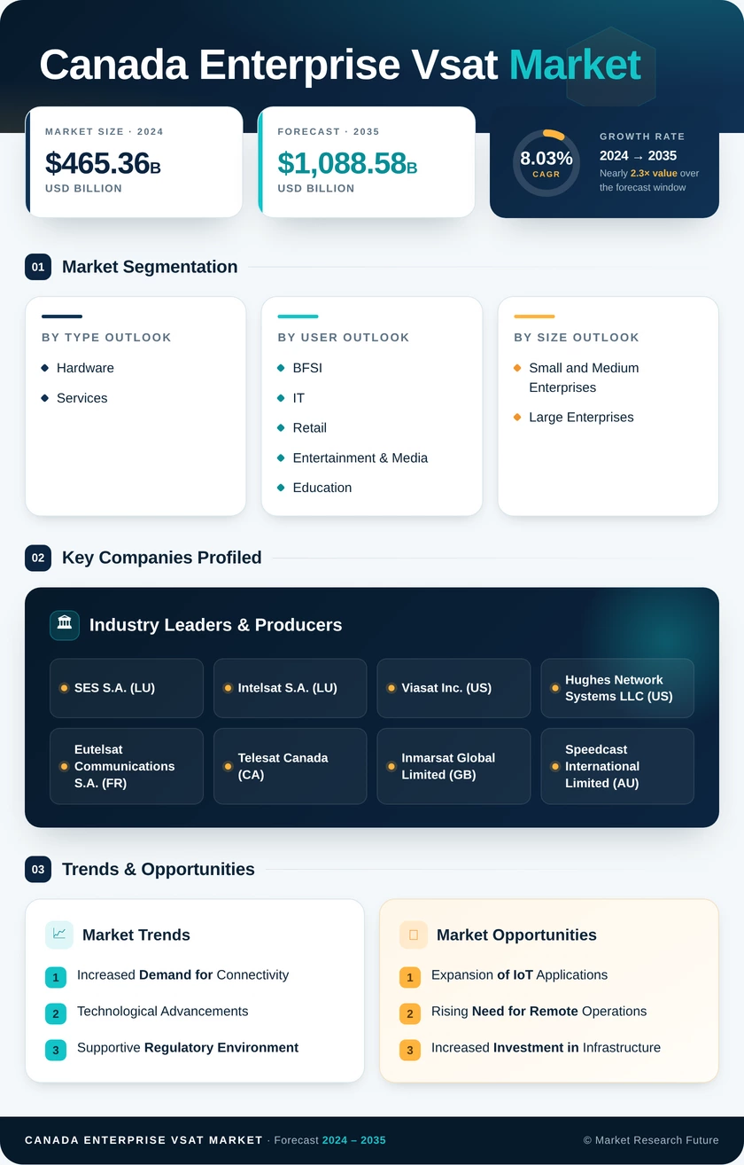 Canada Enterprise Vsat Market Research Report- Forecast to 2035 Infographic