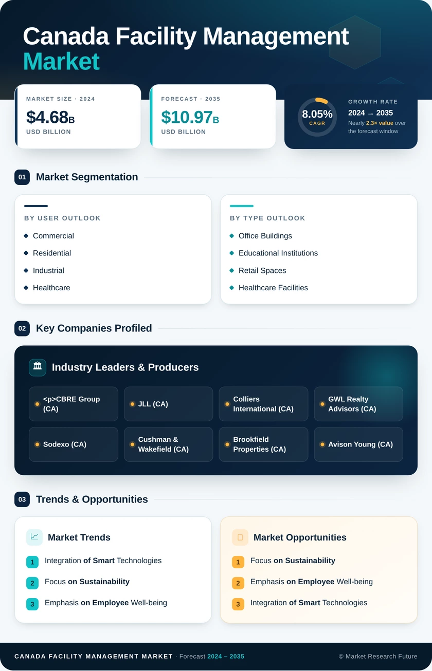 Canada Facility Management Market Research Report- Forecast to 2035 Infographic