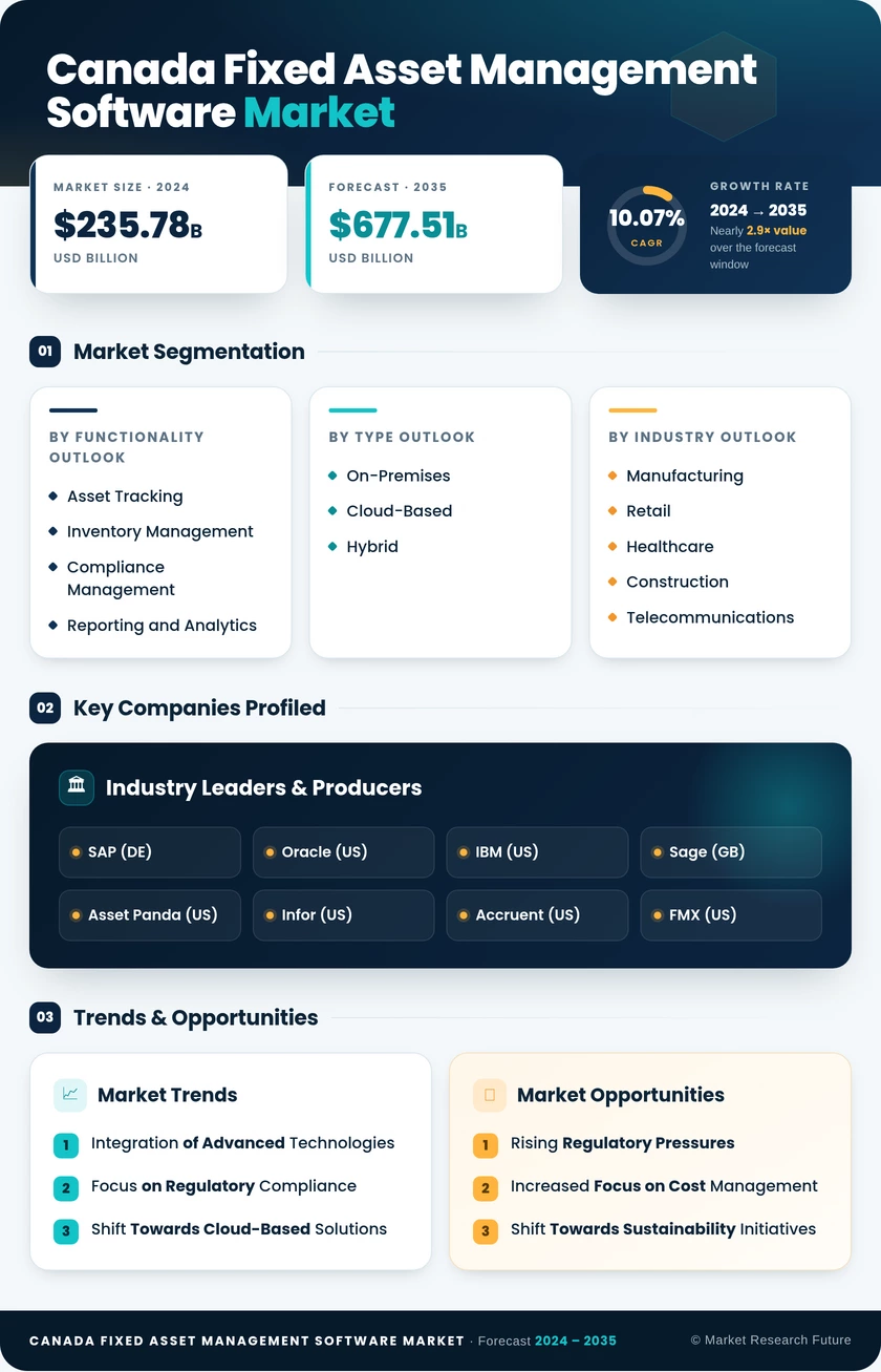 Canada Fixed Asset Management Software Market Research Report- Forecast to 2035 Infographic