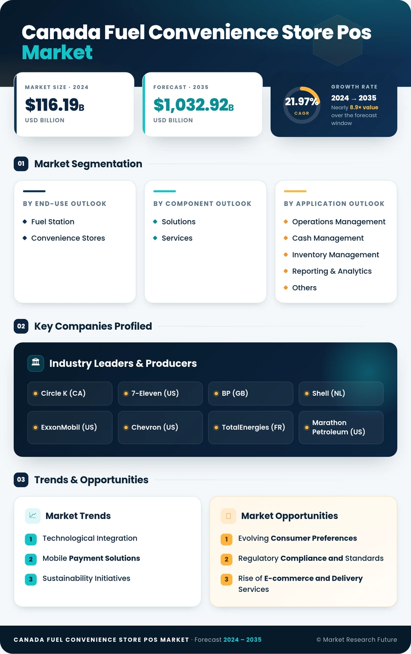 Canada Fuel Convenience Store POS Market Research Report- Forecast to 2035 Infographic