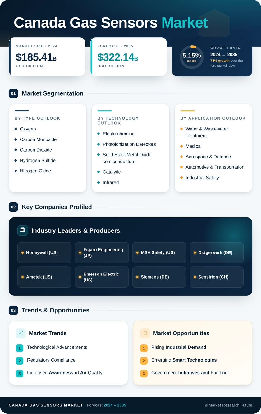 Canada Gas Sensors Market Canada Gas Sensors Market Infographic