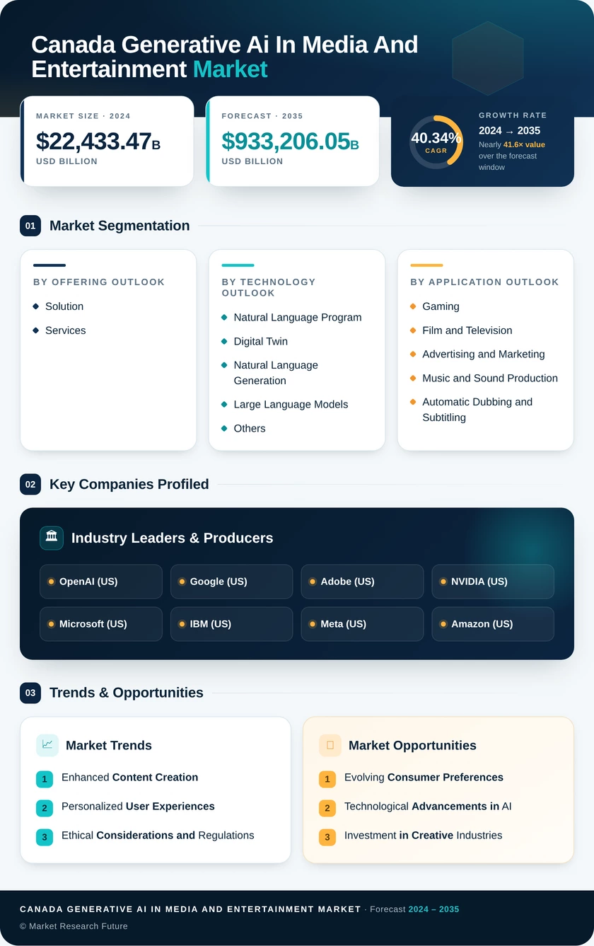 Canada Generative AI in Media and Entertainment Market Research Report-Forecast to 2035 Infographic