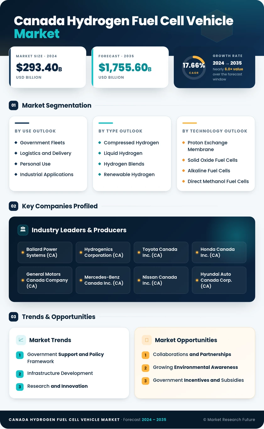 Canada Hydrogen Fuel Cell Vehicle Market Research Report – Forecast till 2035 Infographic