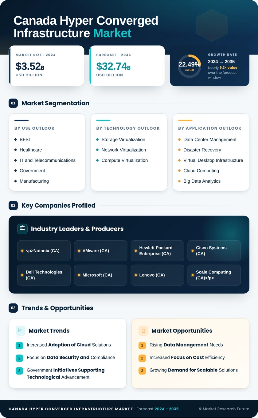 Canada Hyper Converged Infrastructure Market Research Report - Forecast till 2035 Infographic