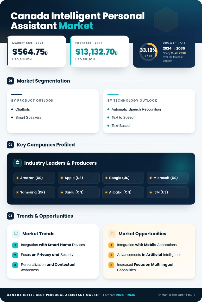 Canada Intelligent Personal Assistant Market Research Report-Forecast to 2035 Infographic