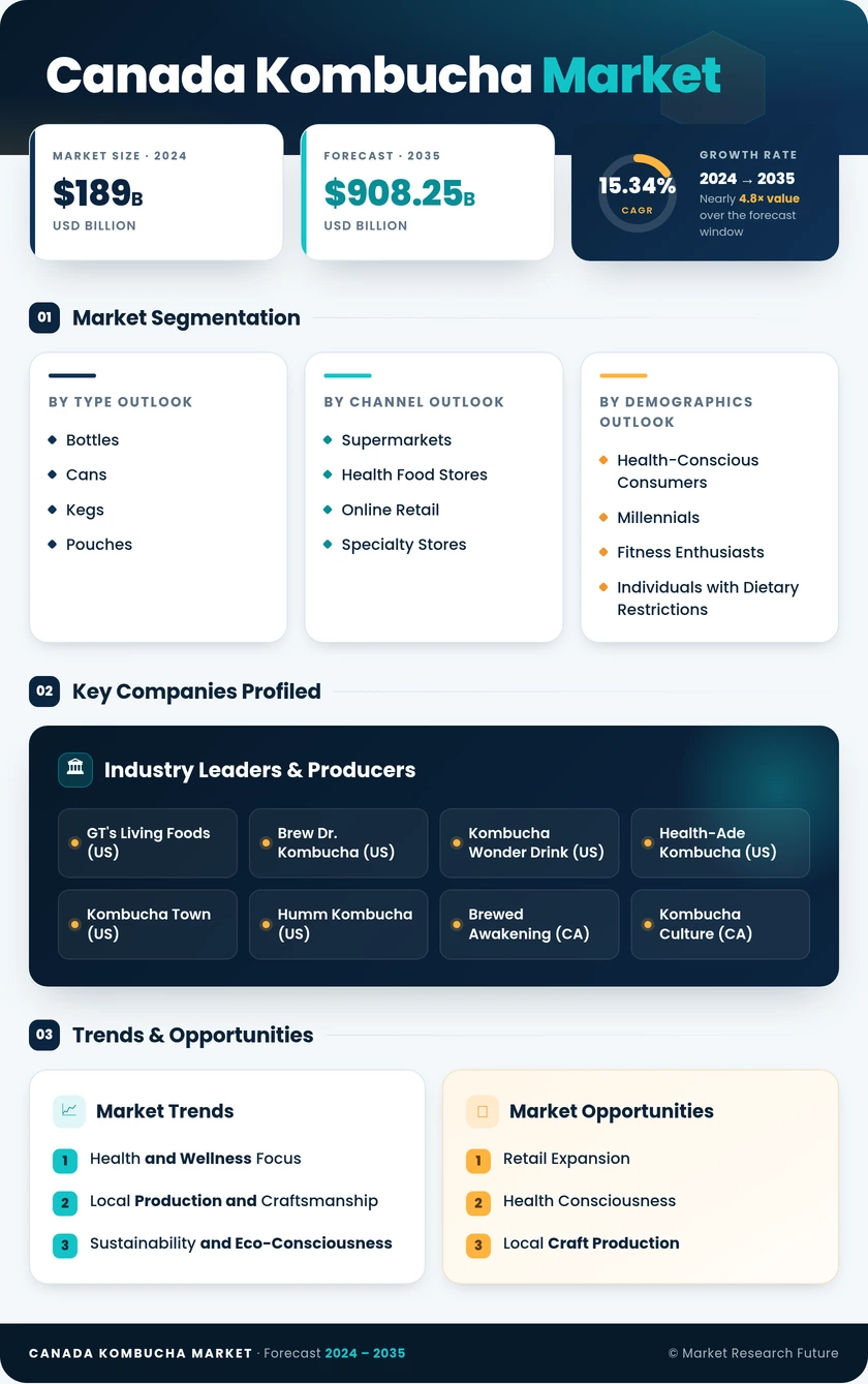 Canada Kombucha Market Research Report — Forecast till 2035 - Market Research Future Infographic