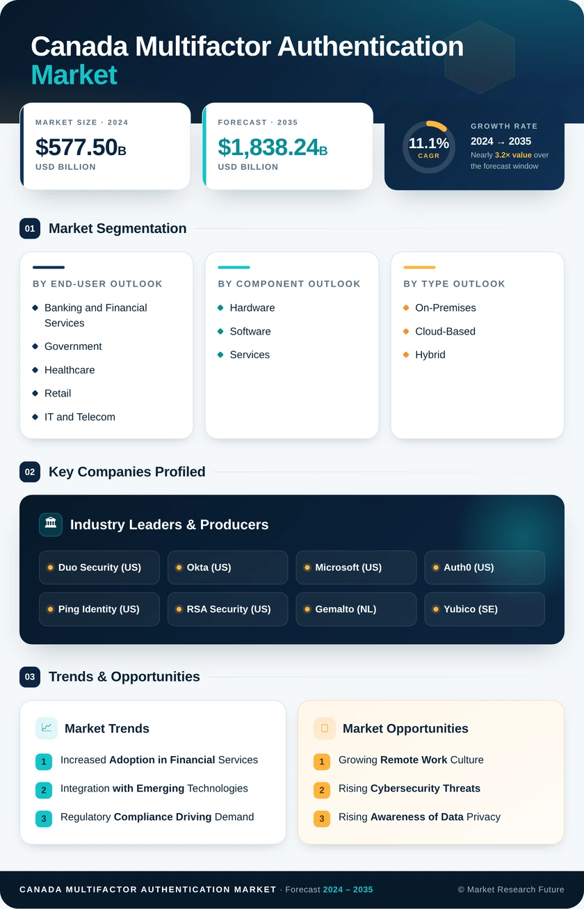 Canada Multifactor Authentication Market Research Report- Forecast to 2035 Infographic