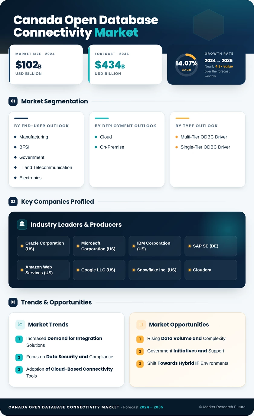 Canada Open Database Connectivity Market Research Report - Forecast to 2035 Infographic