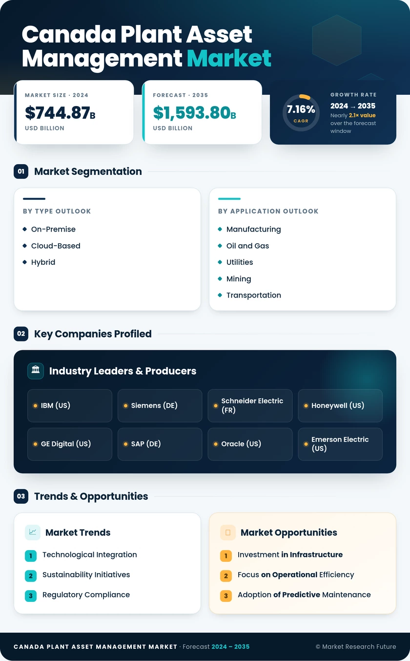 Canada Plant Asset Management Market Research Report - Forecast to 2035 Infographic