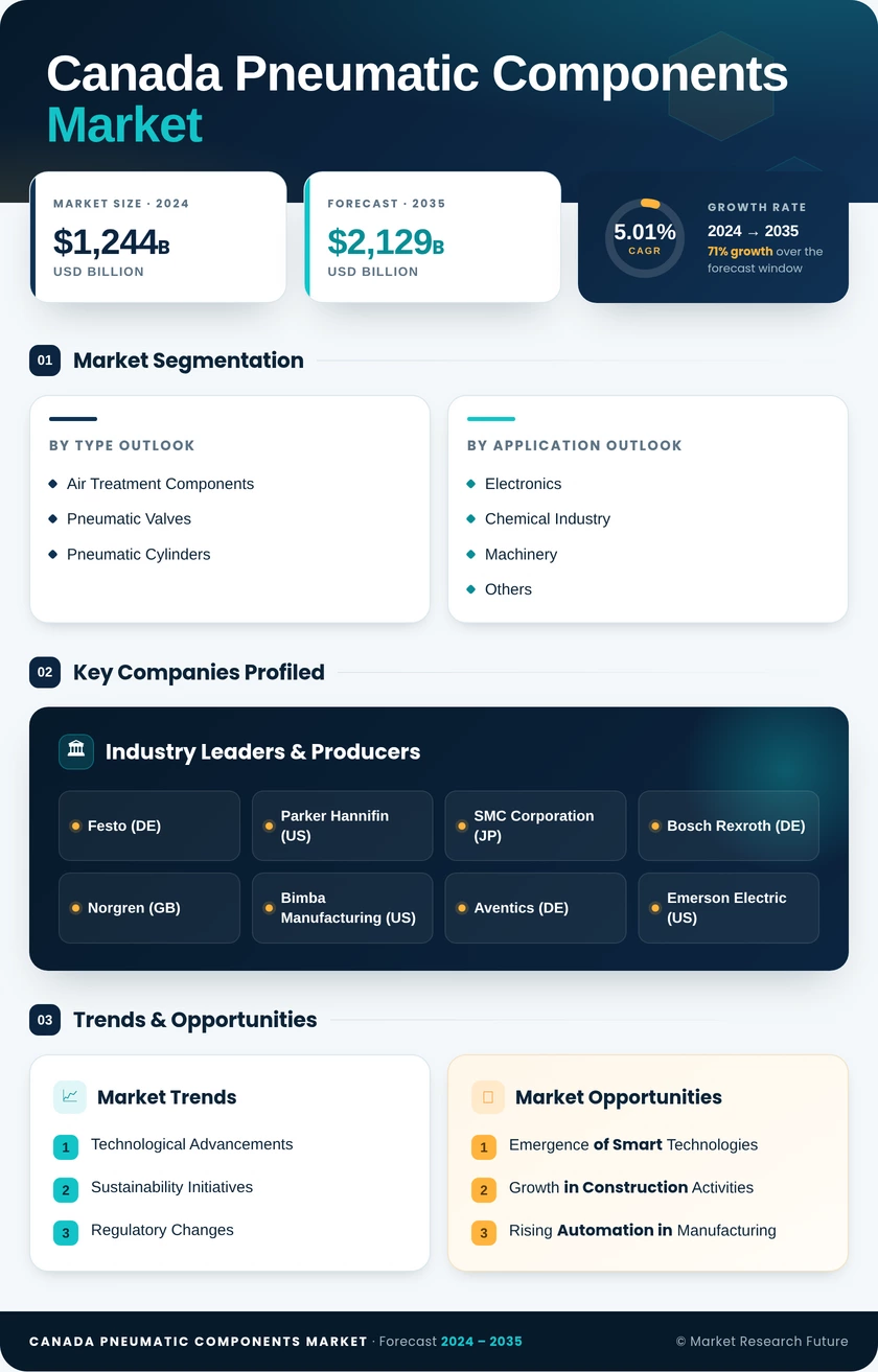 Canada Pneumatic Components Market Research Report- Forecast to 2035 Infographic