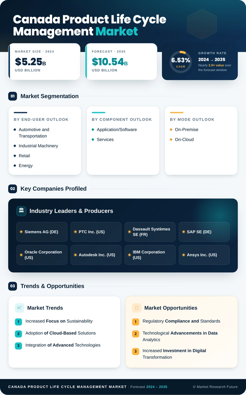Canada Product Life Cycle Management Market Research Report-Forecast to 2035 Infographic