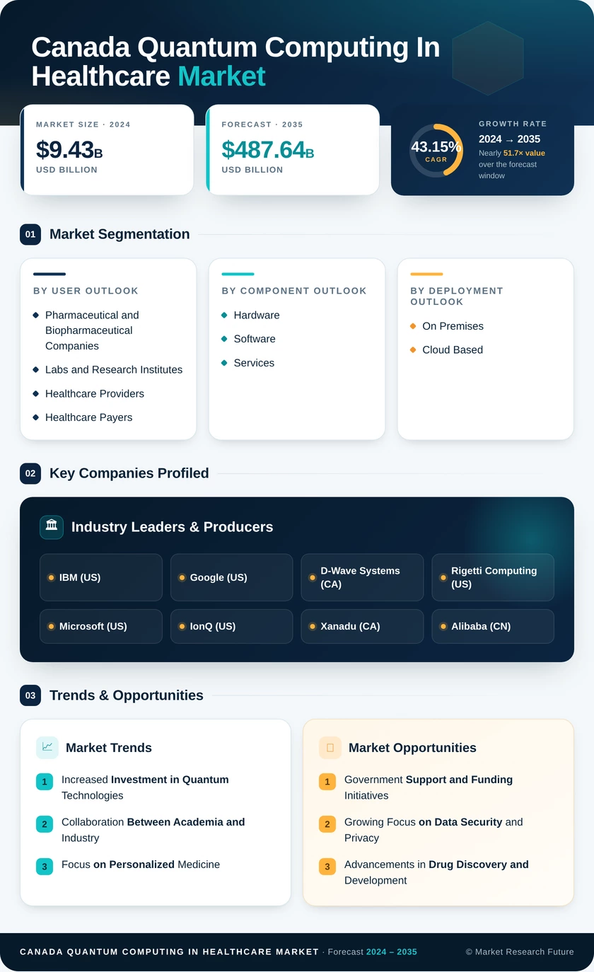 Canada Quantum Computing in Healthcare Market Research Report - Forecast to 2035 Infographic