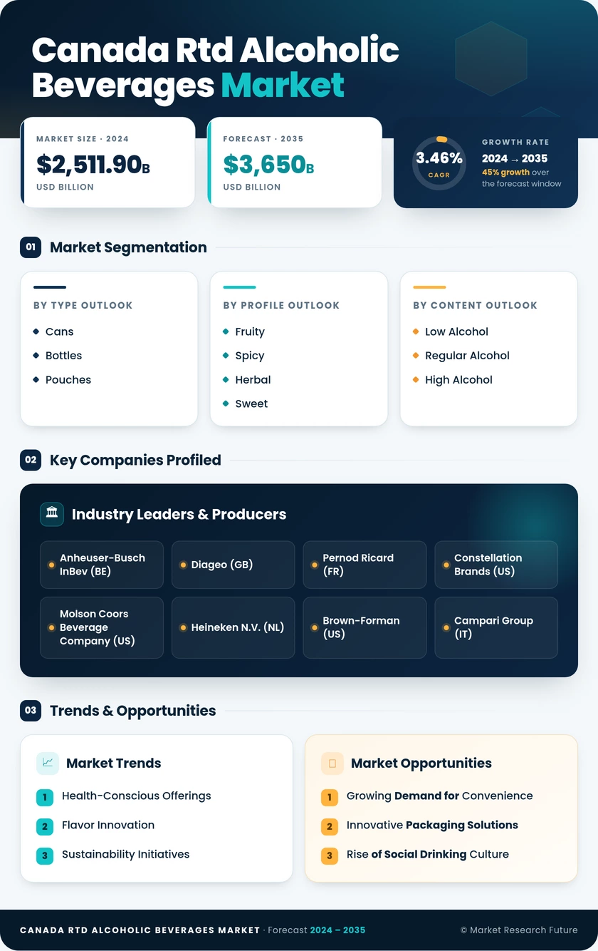 Canada RTD Alcoholic Beverages Market Research Report-Forecast till 2035 Infographic