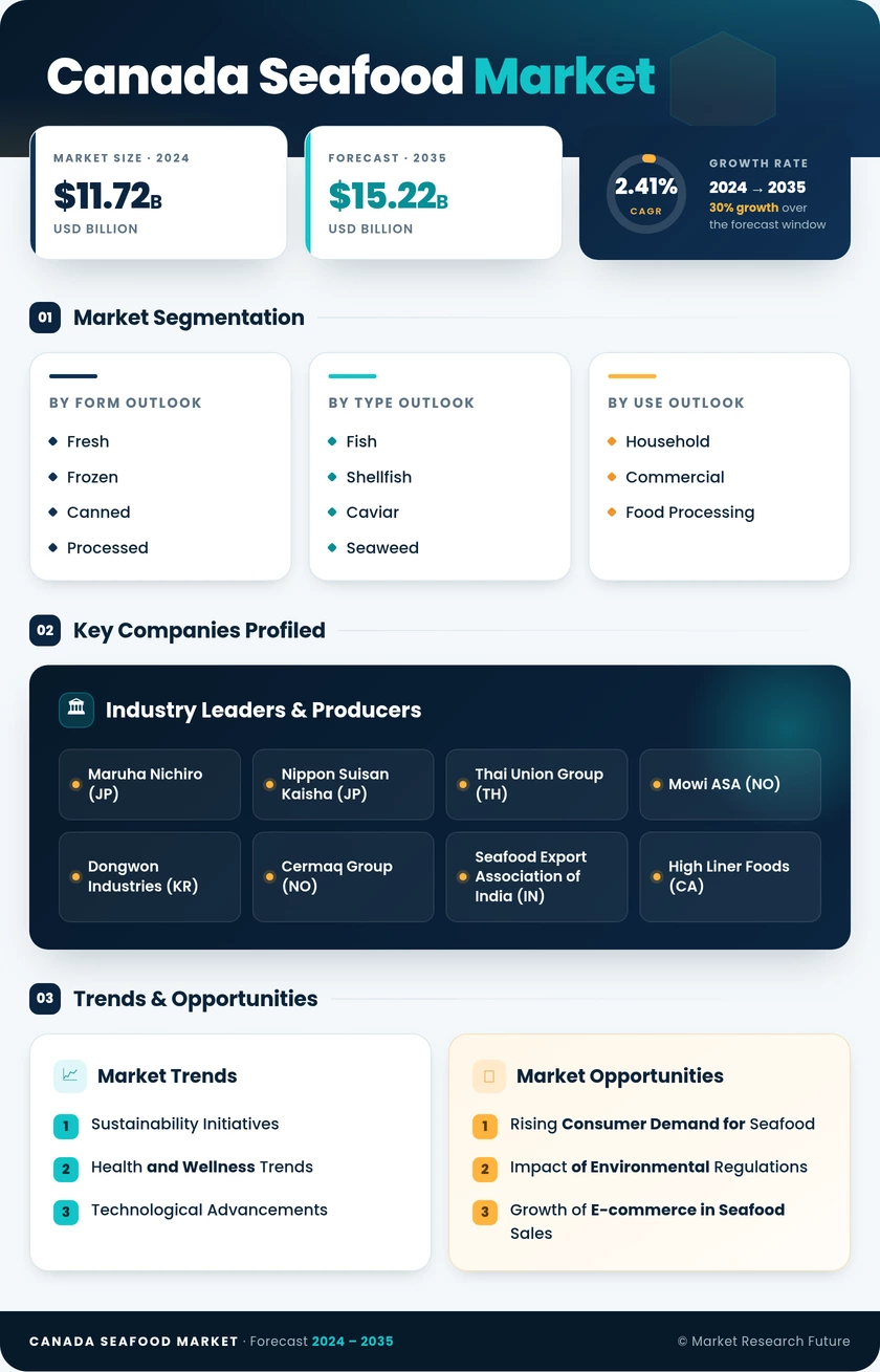 Canada Seafood Market Market Research Report - Forecast Till 2035 - Market Research Future Infographic