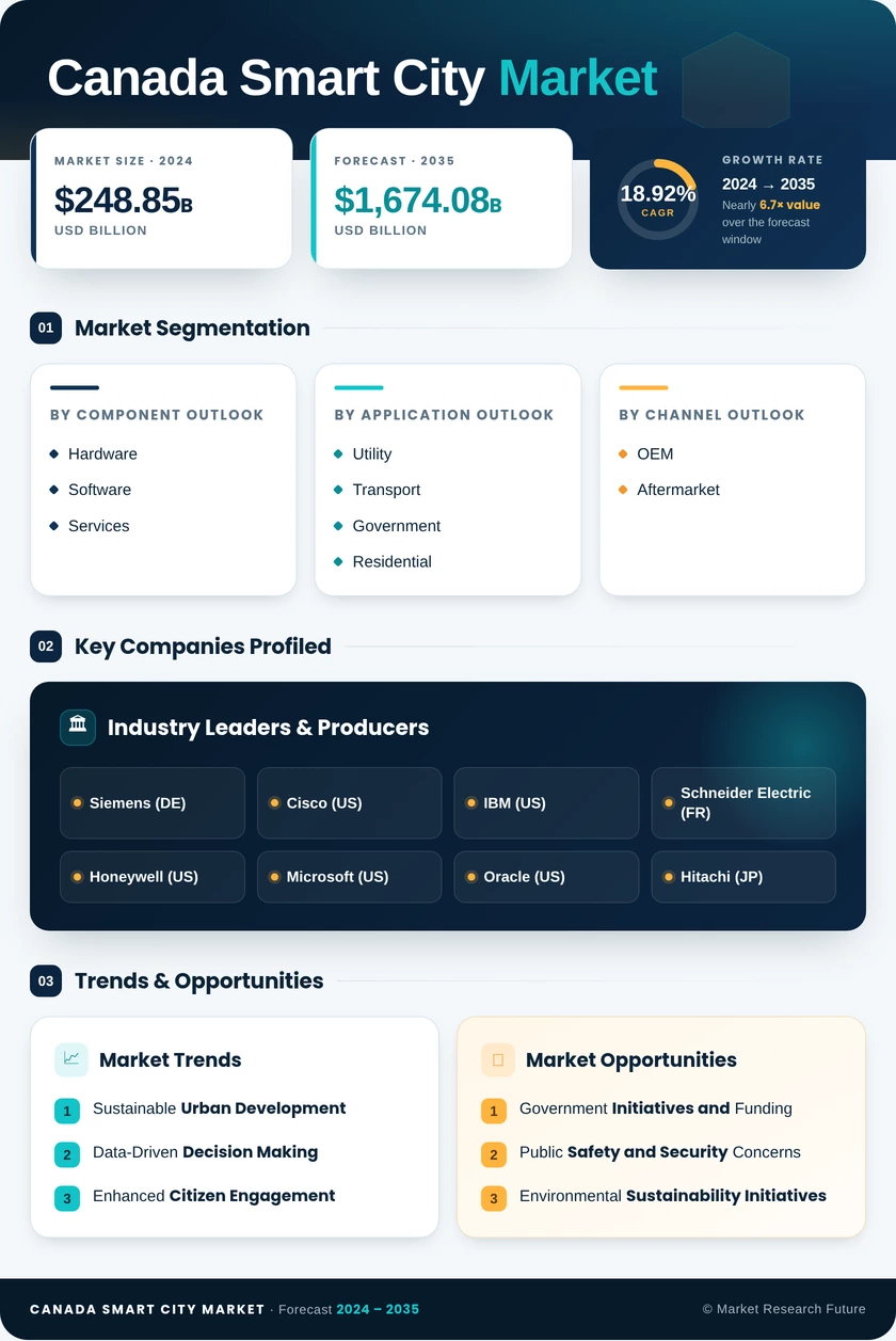 Canada Smart City Market Research Report - Forecast till 2035 Infographic