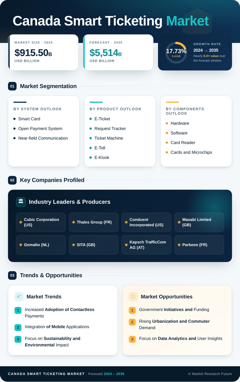 Canada Smart Ticketing Market Research Report - Forecast to 2035 Infographic
