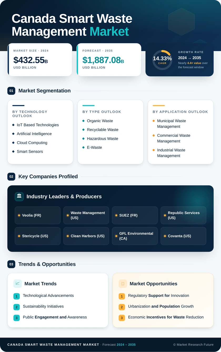 Canada Smart Waste Management Market Research Report - Forecast to 2035 Infographic
