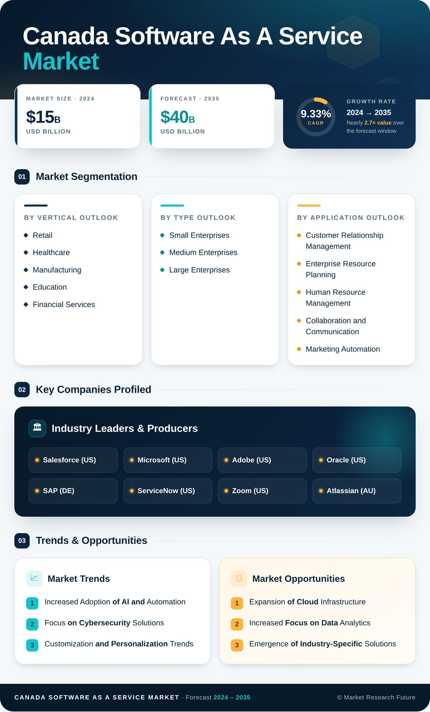 Canada Software As A Service Market Research Report-Forecast to 2035 Infographic