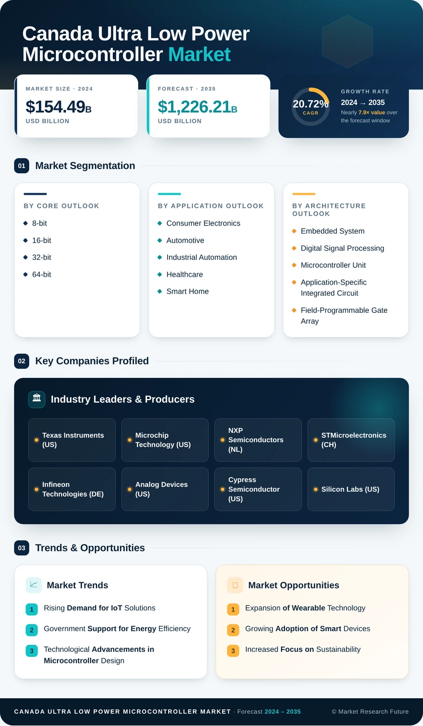 Canada Ultra Low Power Microcontroller Market Research Report- Forecast to 2035 Infographic