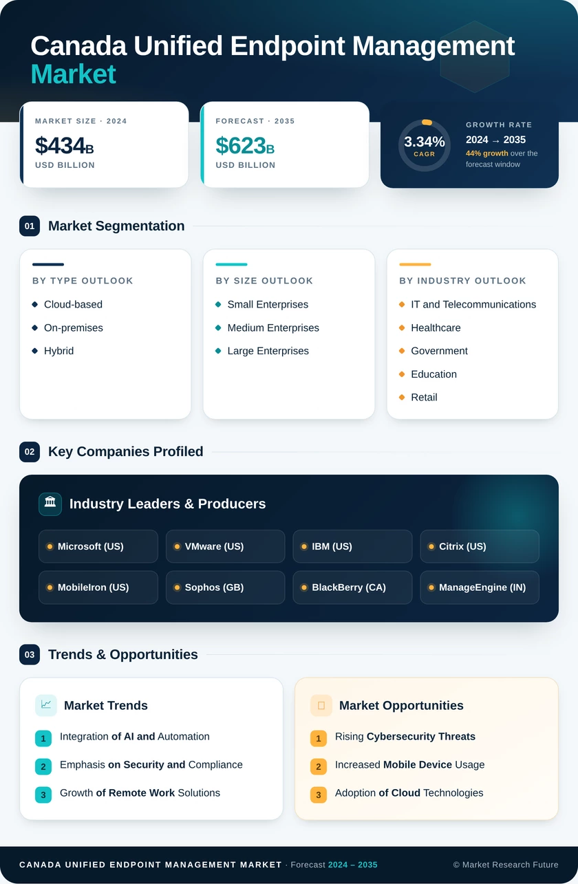 Canada Unified Endpoint Management Market Research Report- Forecast to 2035 Infographic