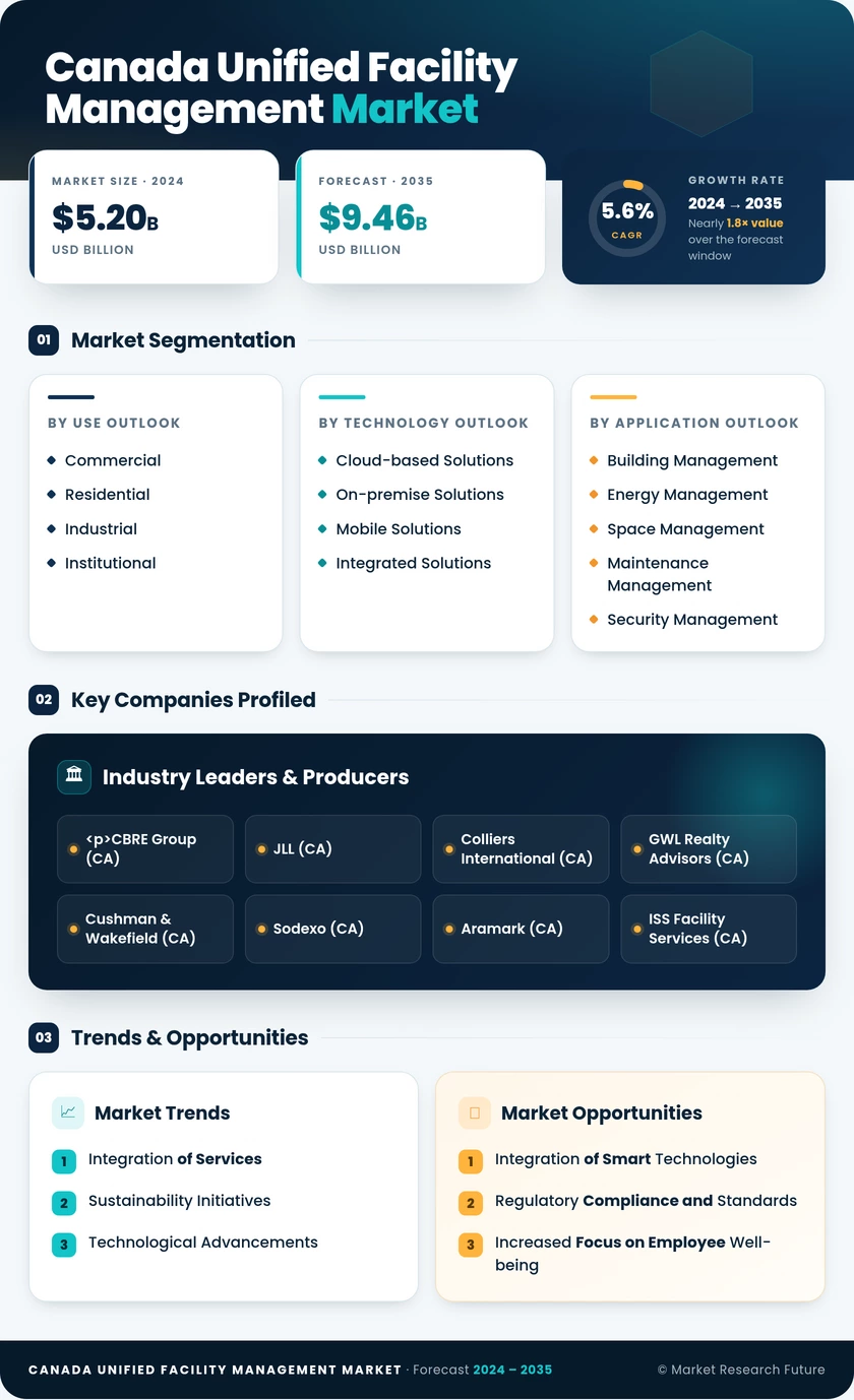 Canada Unified Facility Management Market Research Report-Forecast to 2035 Infographic