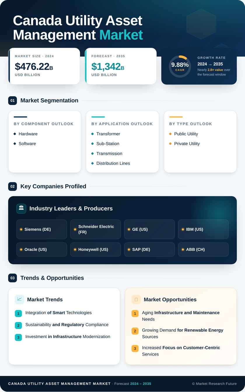 Canada Utility Asset Management Market Research Report- Forecast to 2035 Infographic