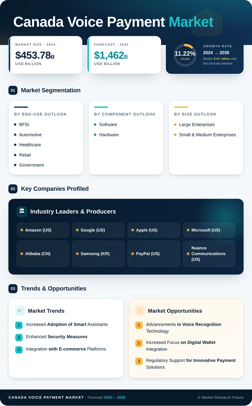 Canada Voice Payment Market Research Report-Forecast to 2035 Infographic