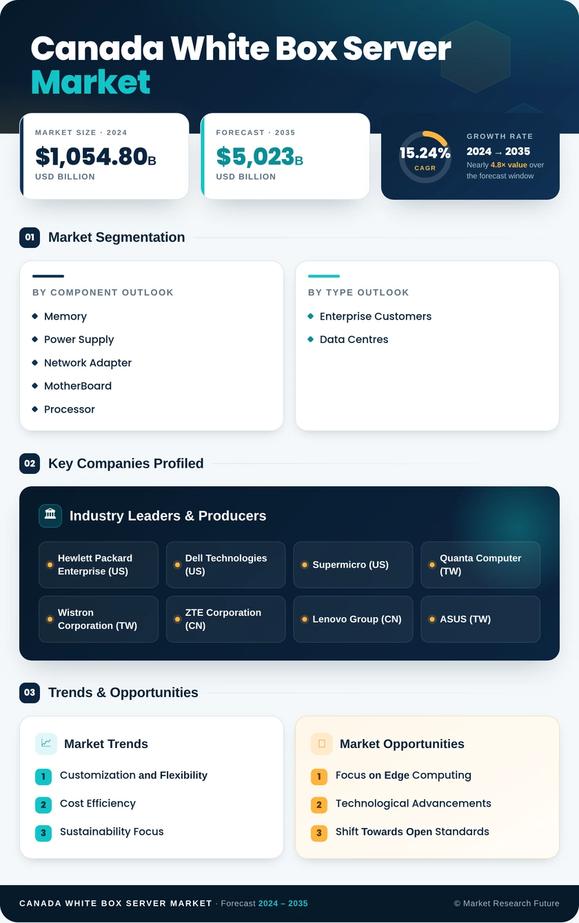Canada White Box Server Market Research Report- Forecast to 2035 Infographic