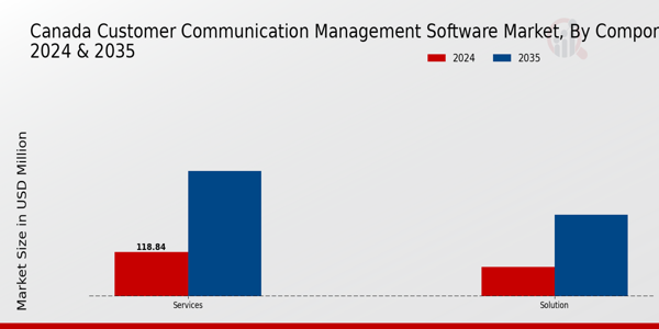 Customer Communication Management Software Market Component Insights