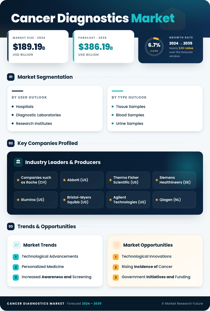 Cancer Diagnostics Market Research Report - Forecast till 2035 Infographic