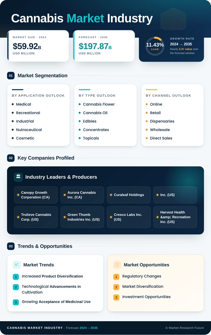 Cannabis Market Industry Research Report-Forecast to 2035 Infographic