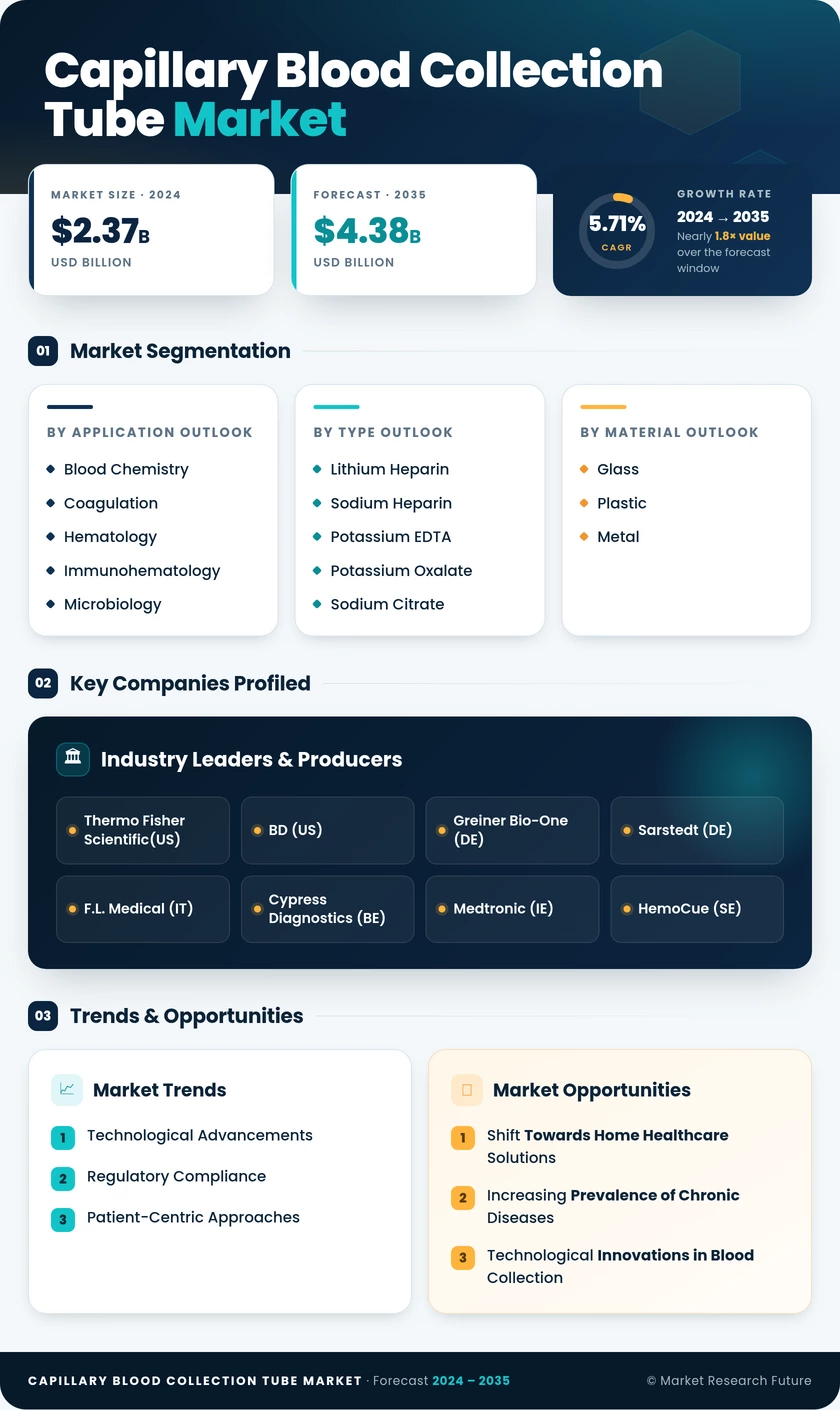 Capillary Blood Collection Tube Market Research Report — Global Forecast till 2035 Infographic