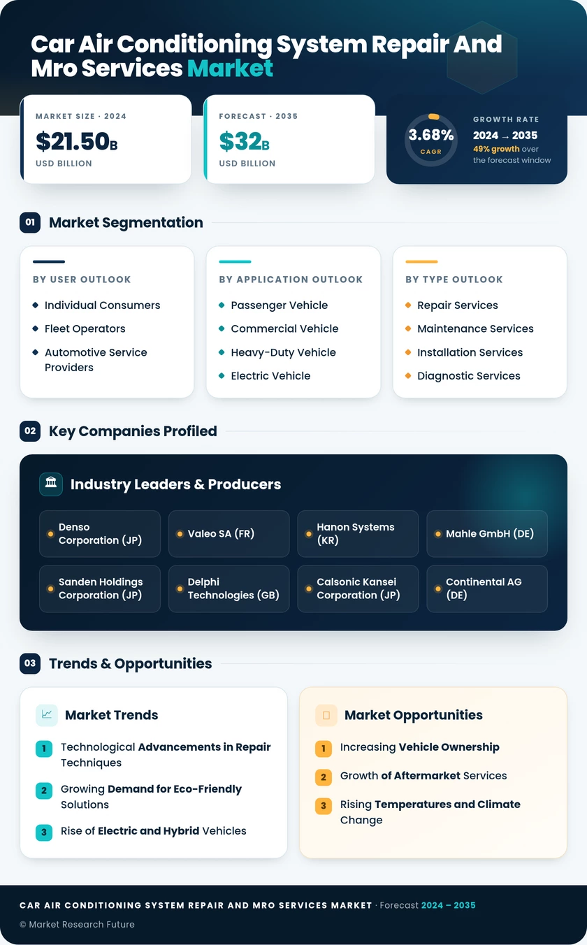 Car Air Conditioning System Repair and MRO Services Market Infographic