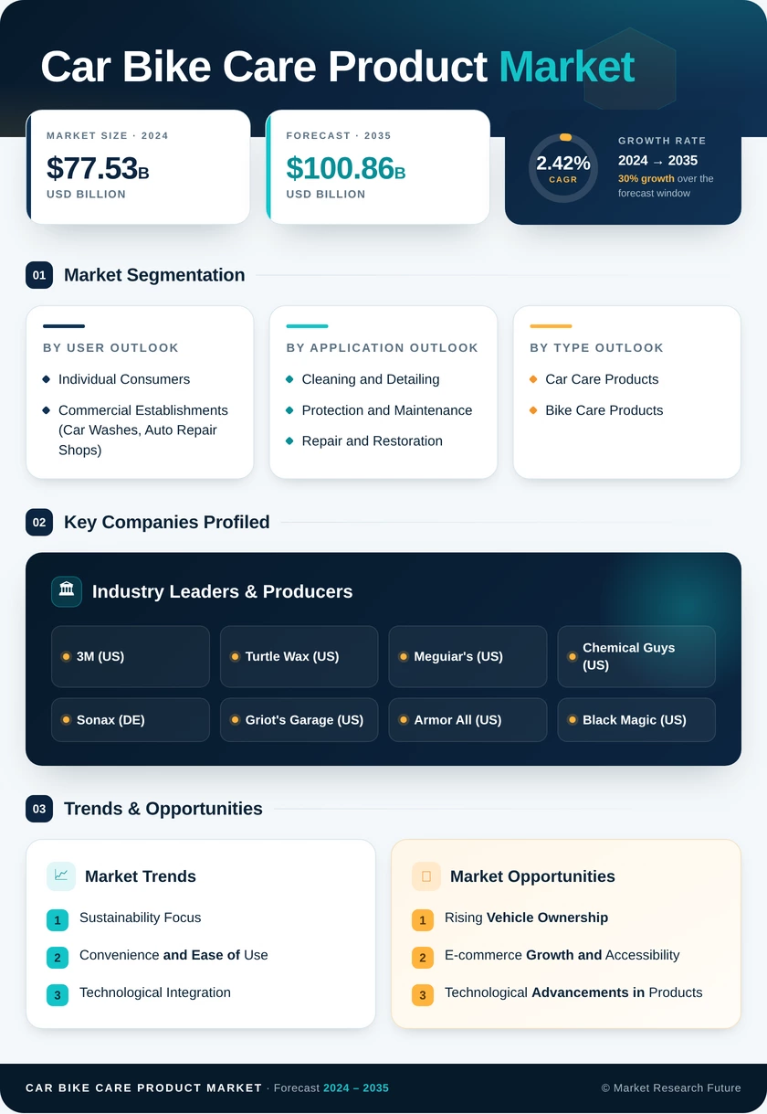 Car And Bike Care Product Market Research Report - Global Forecast till 2035 Infographic