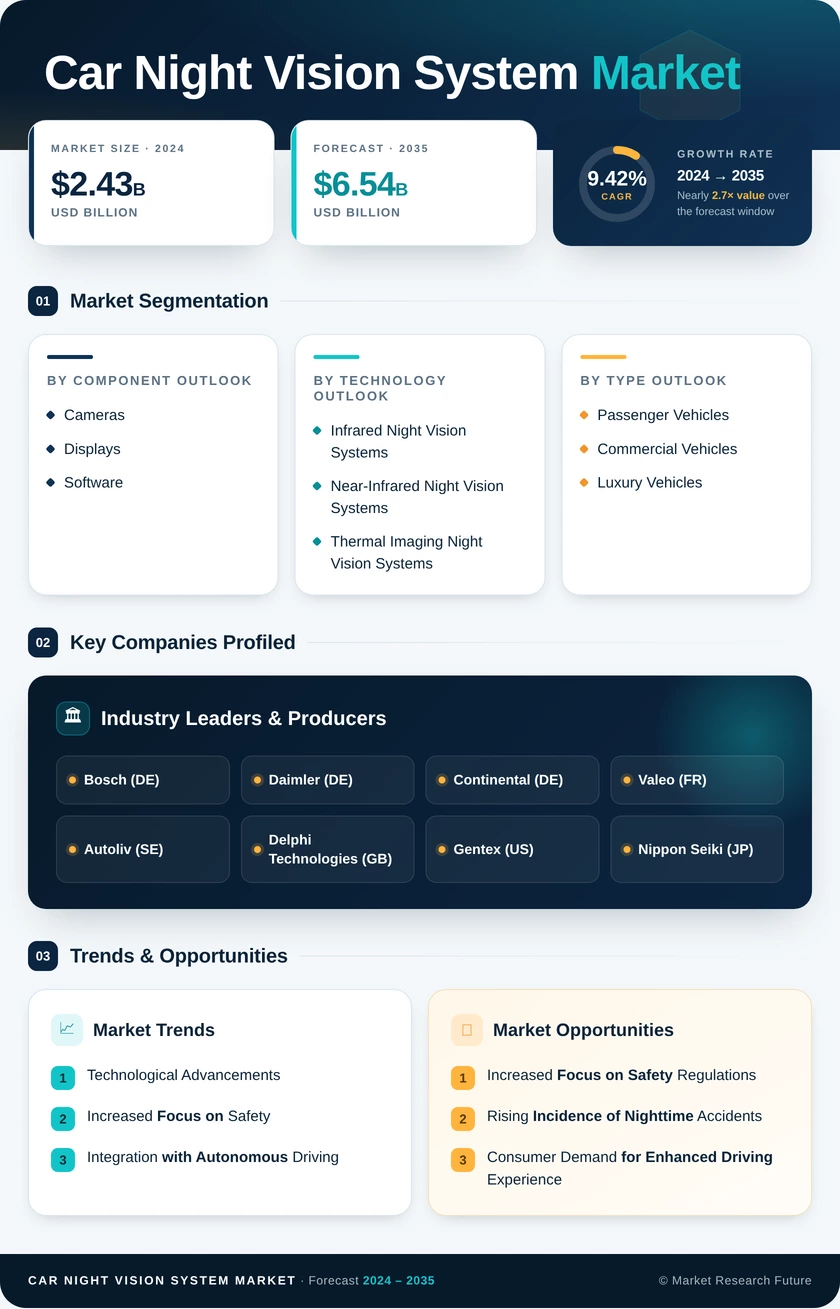 Car Night Vision System Market Research Report - Forecast Till 2035 Infographic