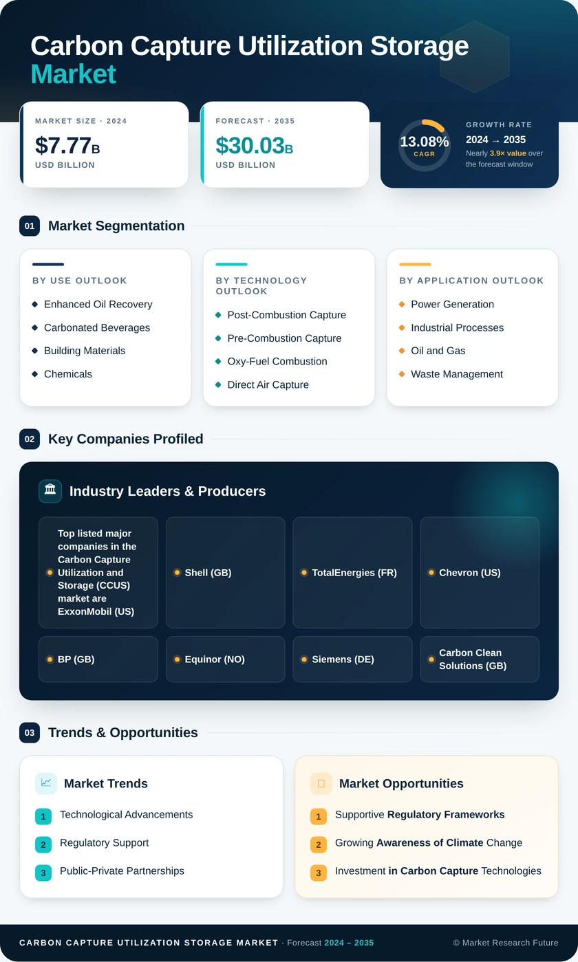 Carbon Capture Utilization and Storage (CCUS) Market Research Report — Global Forecast till 2035 Infographic