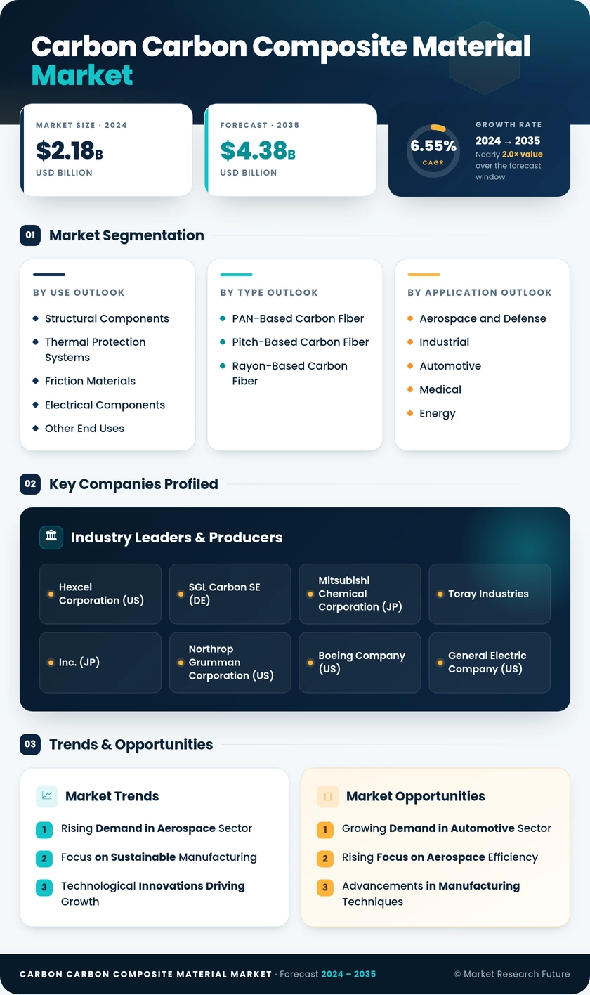 Carbon-carbon Composite Material Market Research Report - Global Forecast by 2035 Infographic
