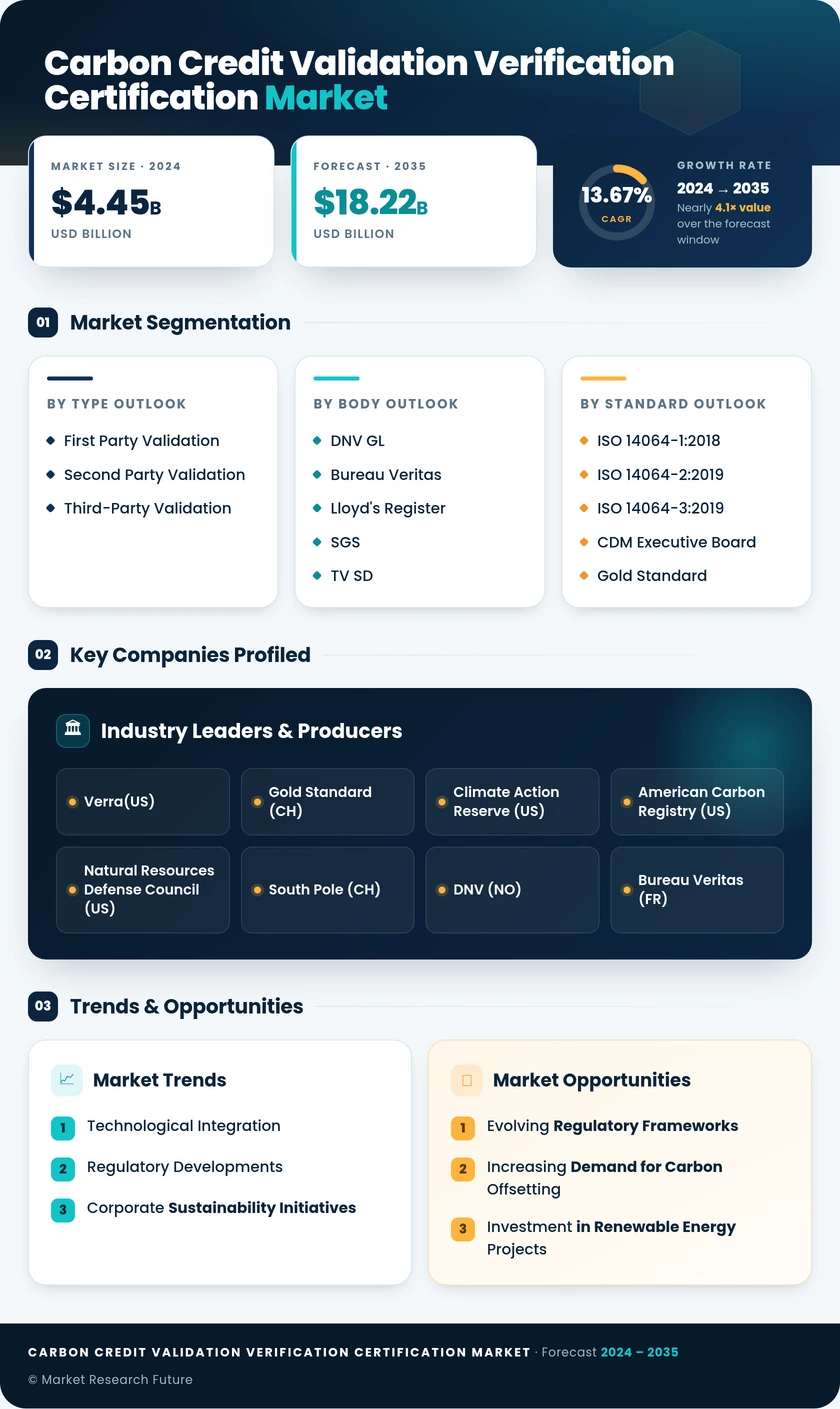 Carbon Credit Validation Verification Certification Market - Forecast till 2035 Infographic