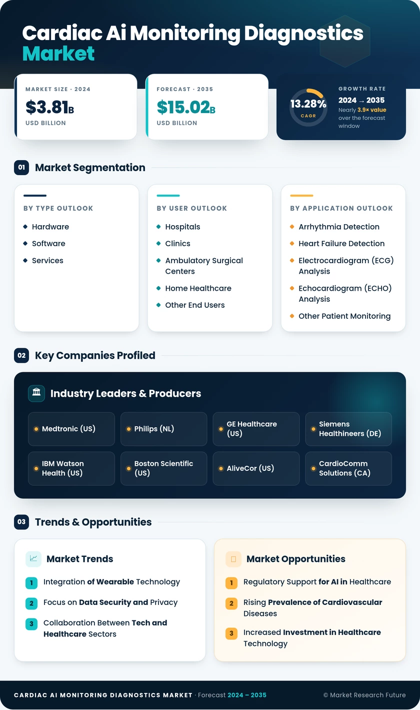 Cardiac Ai Monitoring And Diagnostics Market Research Report — Global Forecast till 2035 Infographic