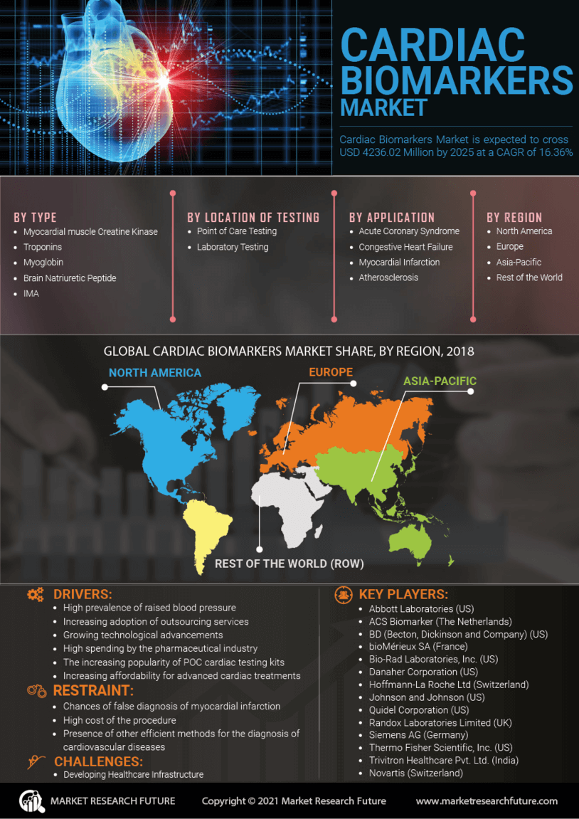 Cardiac Biomarkers Market