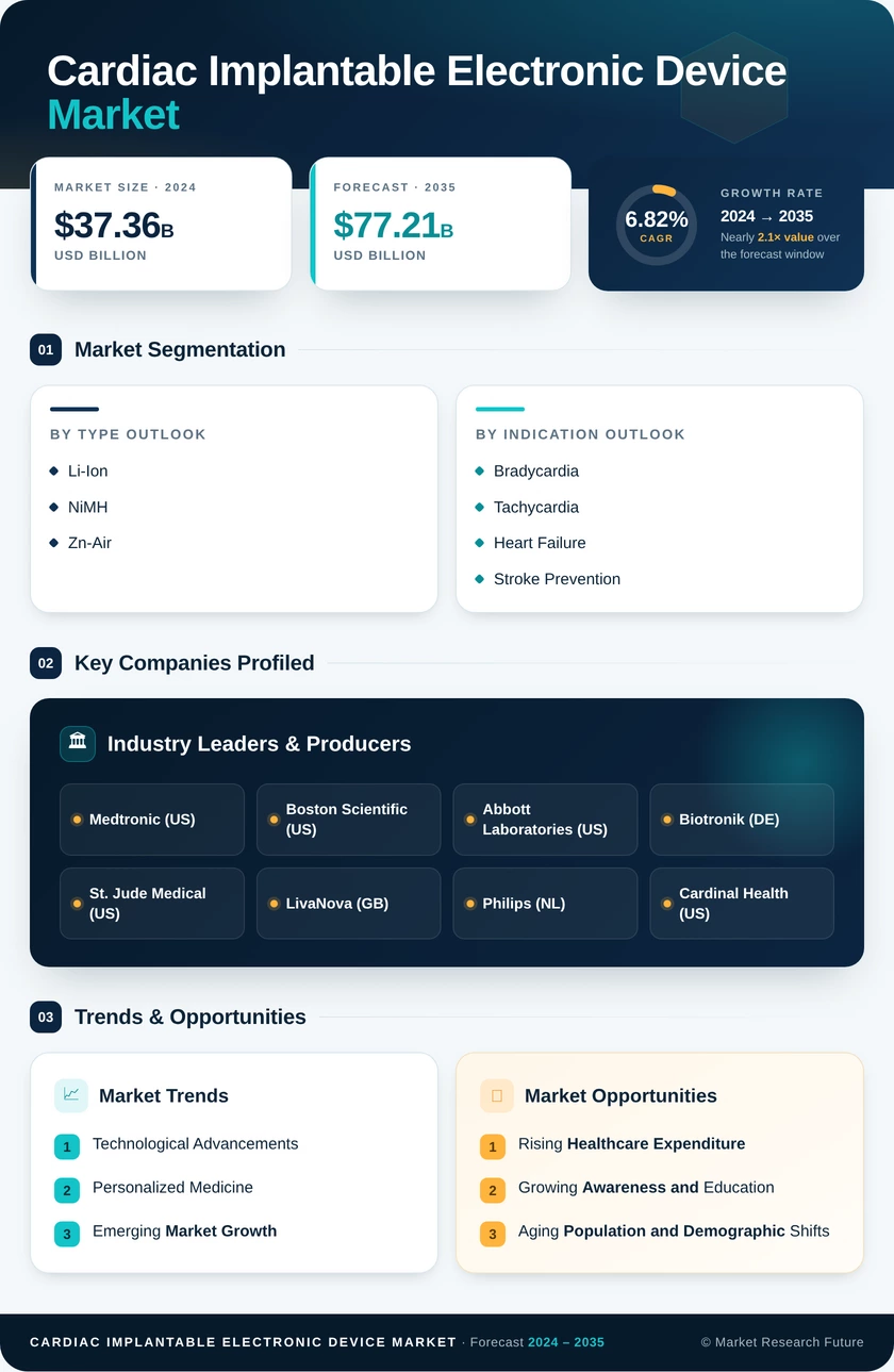 Cardiac Implantable Electronic Device Market Research Report - Global Forecast till 2035 Infographic