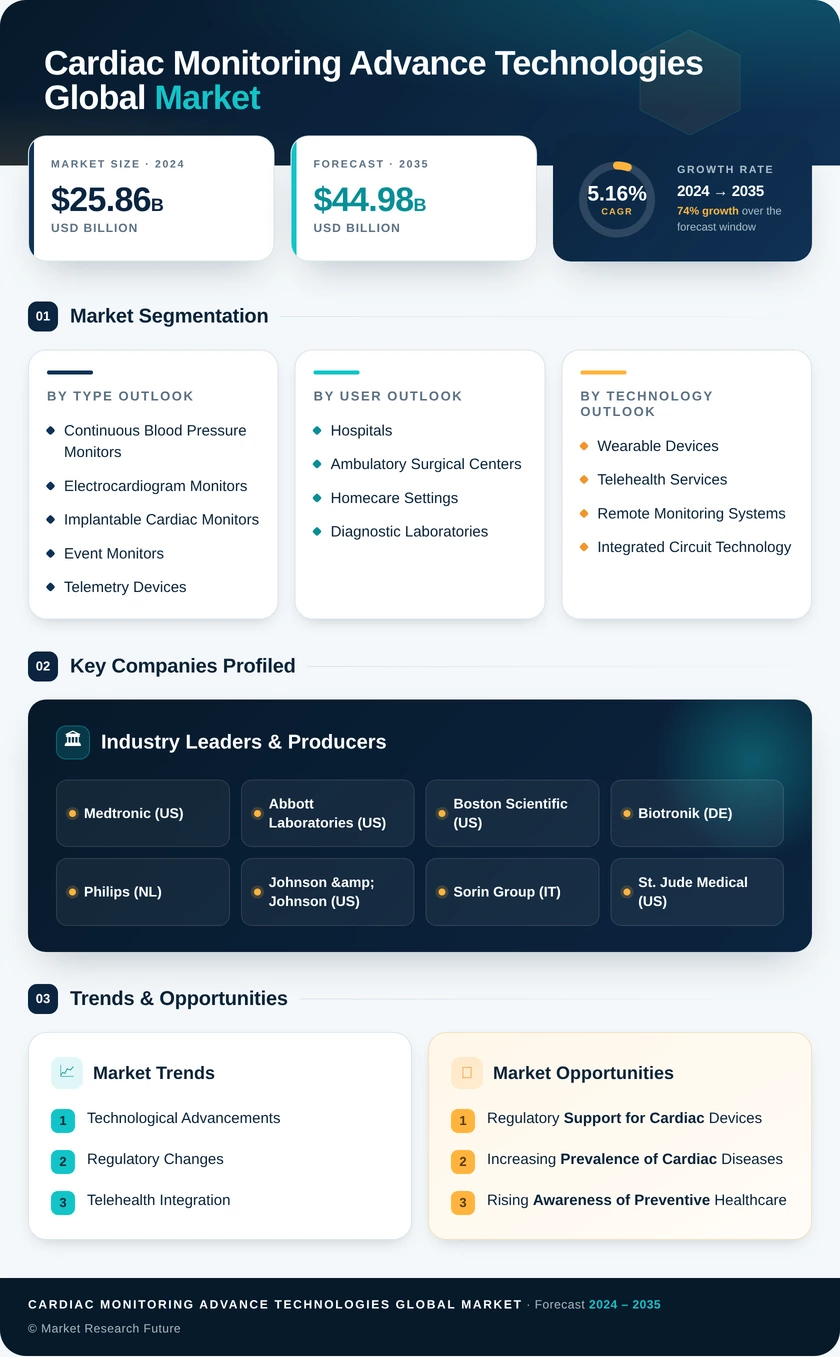 Cardiac Monitoring and Cardiac Rhythm Management Device Market Research Report – Forecast to 2035 Infographic