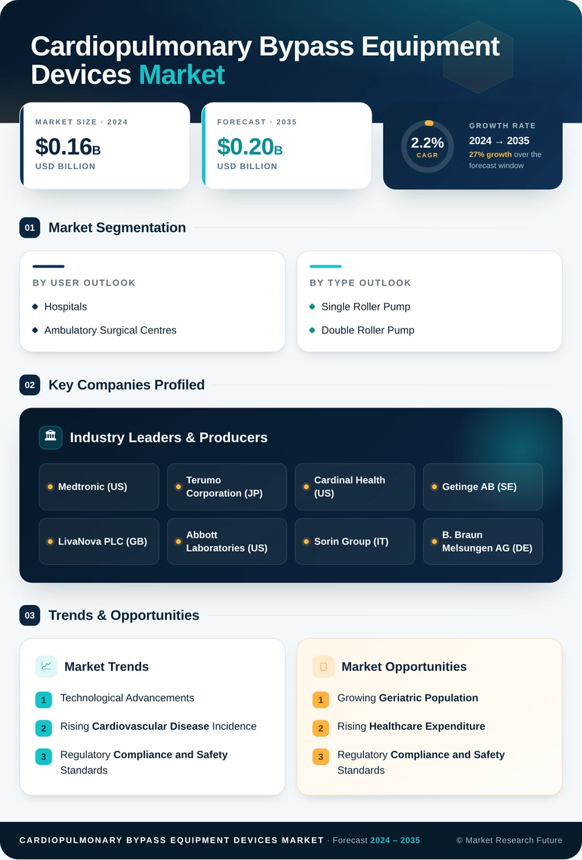 Cardiopulmonary Bypass Equipment Devices Market Research Report — Global Forecast till 2035 Infographic