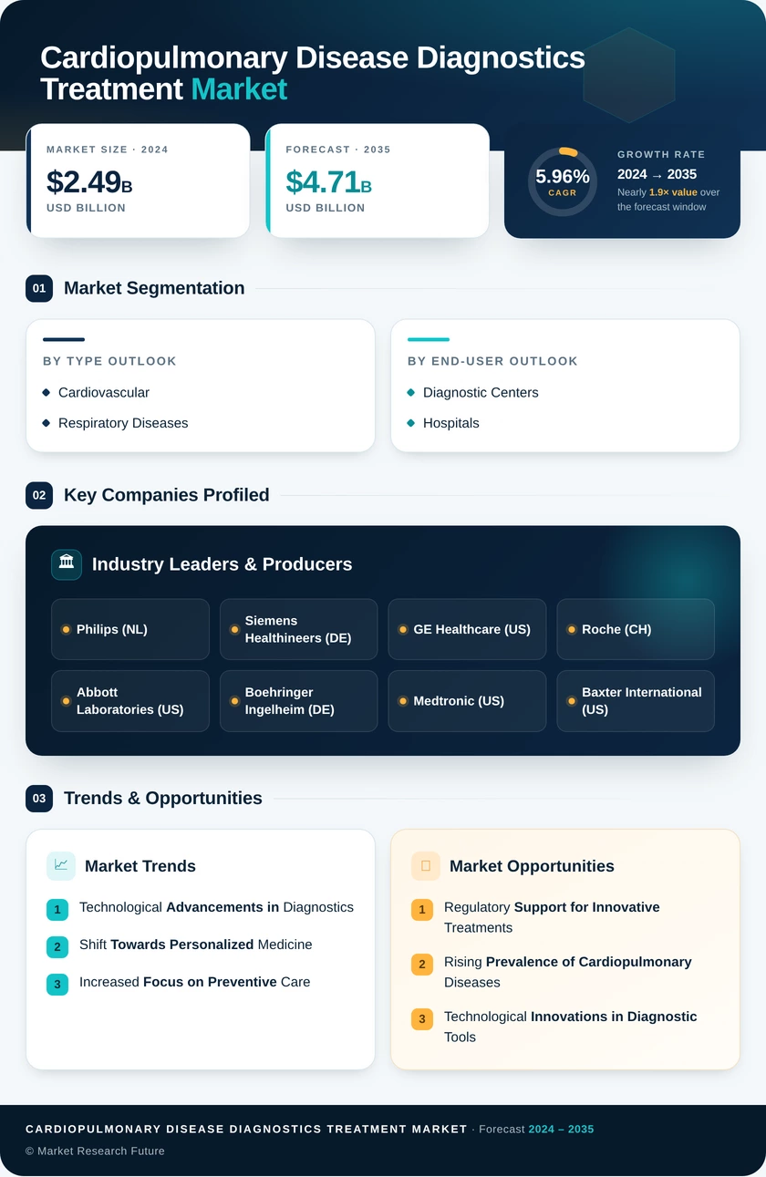 Cardiopulmonary Disease Diagnostics and Treatment Market Research Report – Forecast to 2035 Infographic