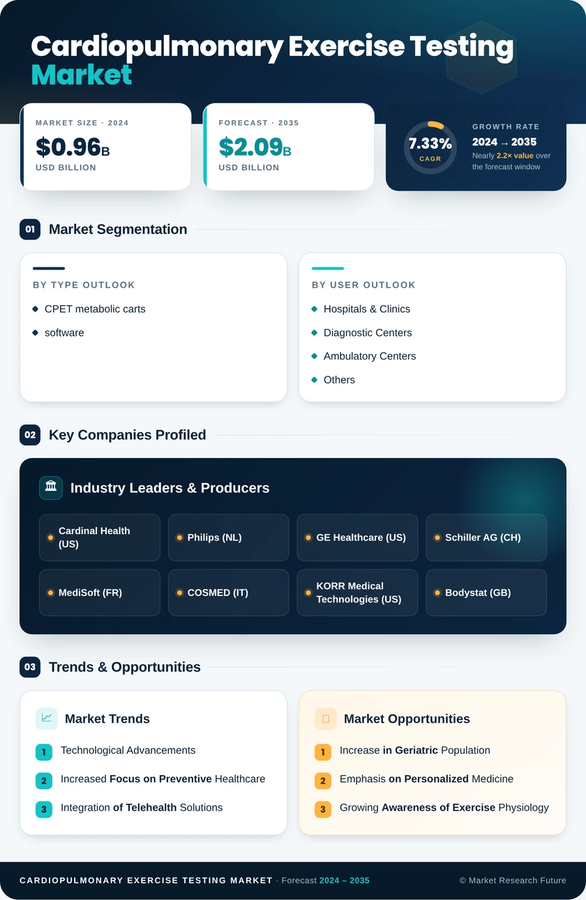Cardiopulmonary Exercise Testing Market Research Report — Global Forecast till 2035 Infographic
