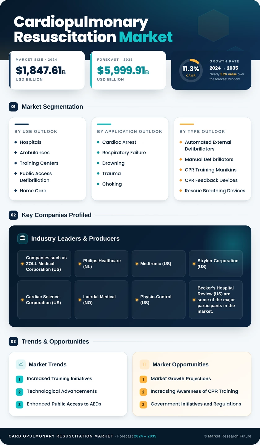 Cardiopulmonary Resuscitation Market Research Report - Forecast till 2035 Infographic
