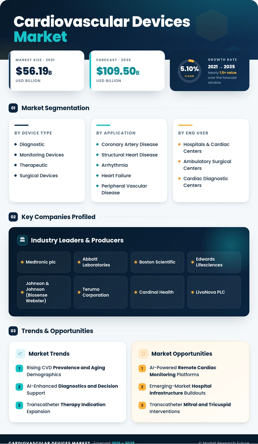 Cardiovascular Devices Market Research Report—Global Forecast till 2035 Infographic
