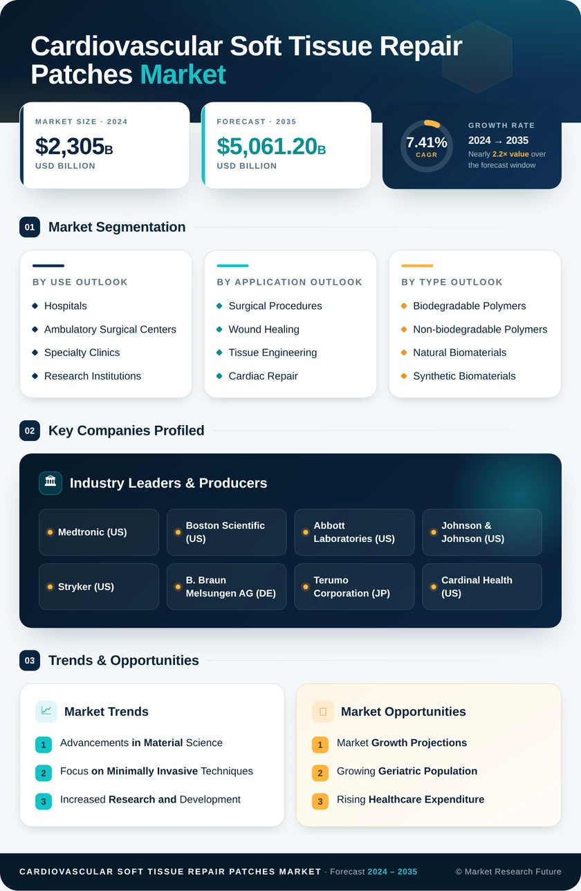 Cardiovascular and Soft Tissue Repair Patch Market Research Report - Global Forecast till 2035 Infographic